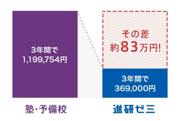 進研ゼミ高校講座の料金