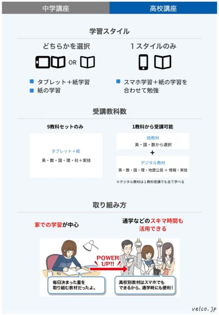 進研ゼミ高校講座と中学講座の学習スタイルの違い