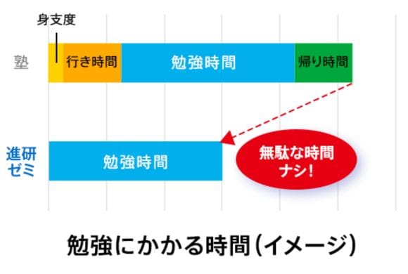 進研ゼミ高校講座は通塾時間がかからない