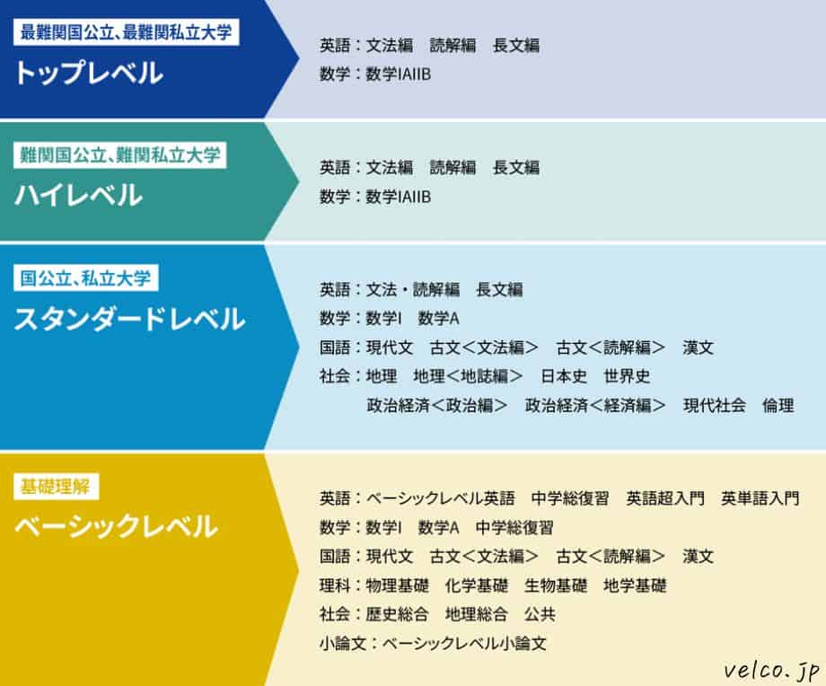 スタディサプリ高校講座の難易度・受講できる講座